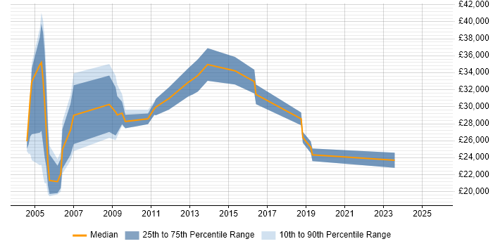 Salary distribution trend for jobs in the UK excluding London citing Greek Language