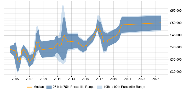 Salary distribution trend for jobs in the UK excluding London citing Green Hills