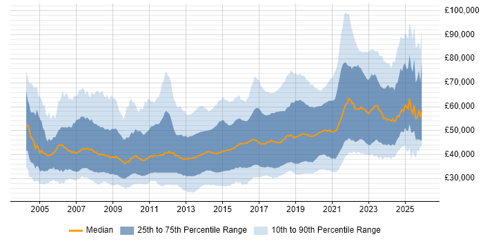 Salary distribution trend for jobs in the UK excluding London citing Greenfield Project