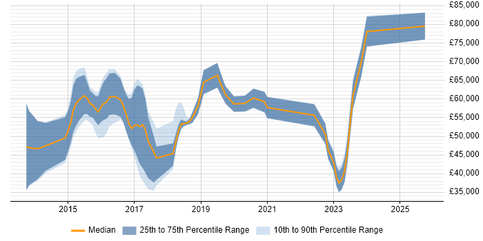 Salary distribution trend for jobs in the UK excluding London citing GREM