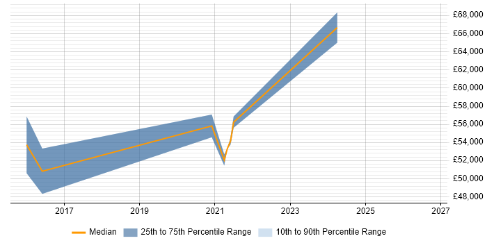 Salary distribution trend for jobs in the UK excluding London citing Gremlin