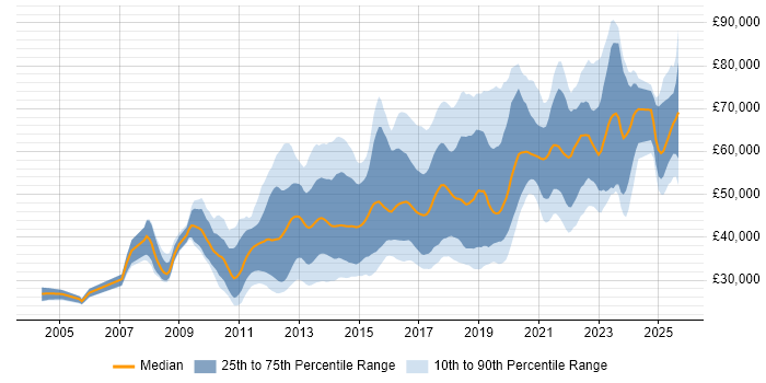 Salary distribution trend for jobs in the UK excluding London citing Groovy Salary distribution trend for jobs in the UK excluding London citing Groovy