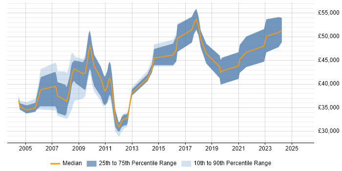 Salary distribution trend for jobs in the UK excluding London citing GTK
