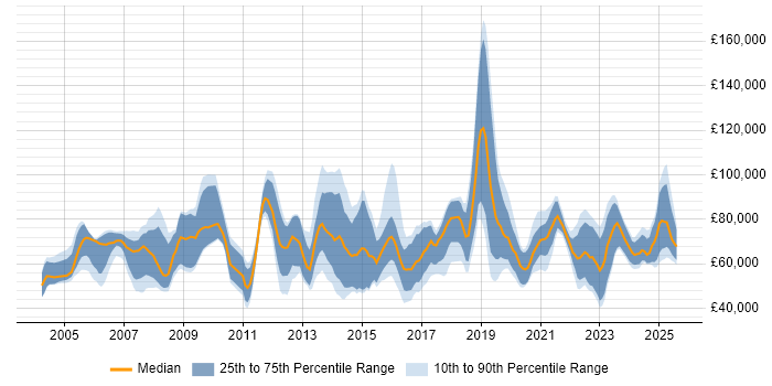 Salary distribution trend for jobs in the UK excluding London citing GTM Strategy