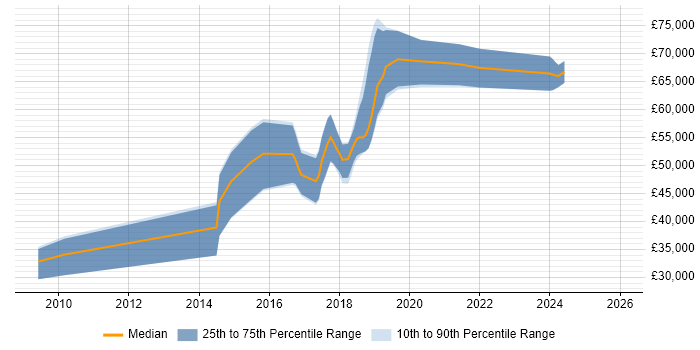 Salary distribution trend for jobs in the UK excluding London citing Guava