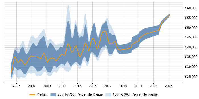 Salary distribution trend for GUI Developer job vacancies in the UK excluding London