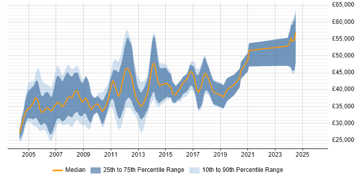 Salary distribution trend for GUI Software Engineer job vacancies in the UK excluding London