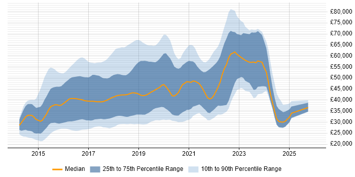 Salary distribution trend for jobs in the UK excluding London citing gulp
