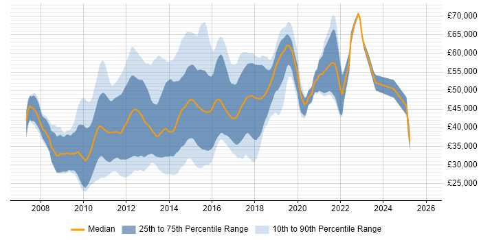 Salary distribution trend for jobs in the UK excluding London citing GWT
