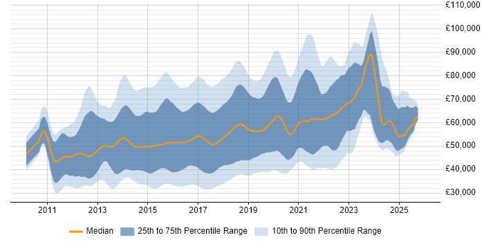 Salary distribution trend for jobs in the UK excluding London citing Hadoop