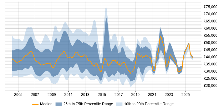 Salary distribution trend for jobs in the UK excluding London citing Handset