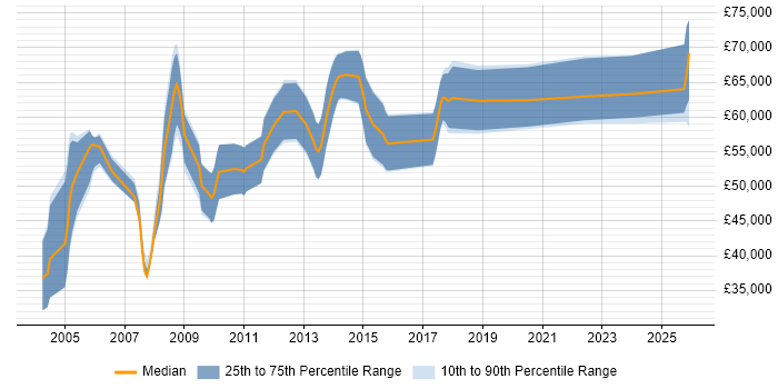 Salary distribution trend for Hardware Architect job vacancies in the UK excluding London