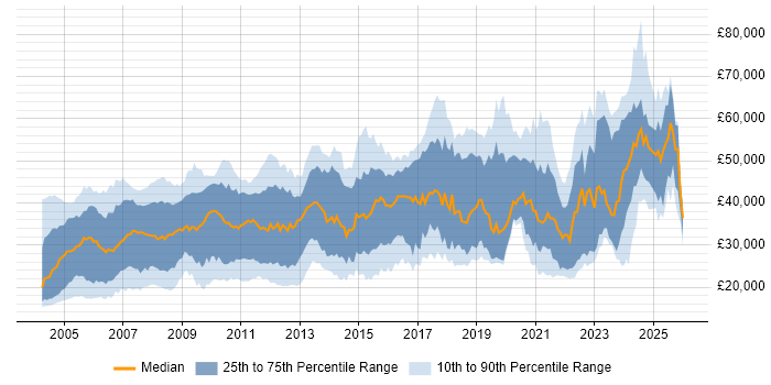 Salary distribution trend for Hardware Engineer job vacancies in the UK excluding London