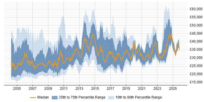 Salary distribution trend for jobs in the UK excluding London citing Hardware Maintenance
