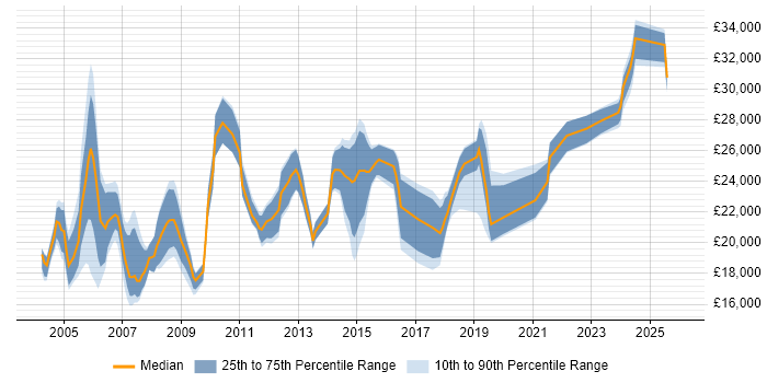 Salary distribution trend for Hardware Technician job vacancies in the UK excluding London