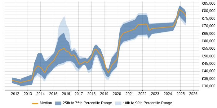 Salary distribution trend for jobs in the UK excluding London citing Hazelcast