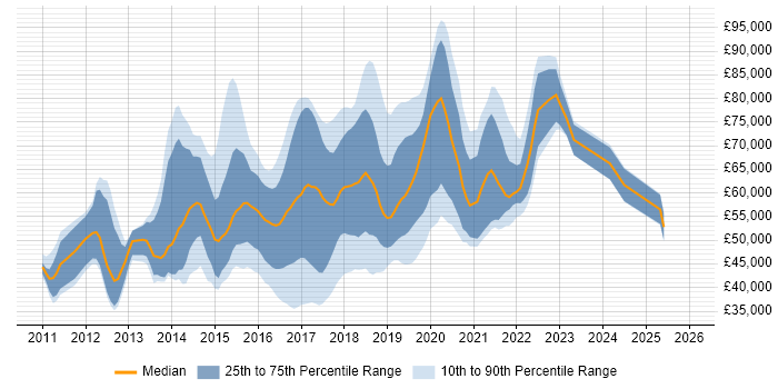 Salary distribution trend for jobs in the UK excluding London citing HBase