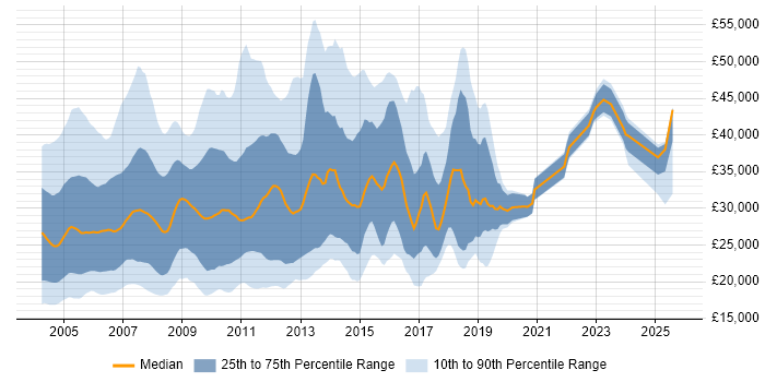 Salary distribution trend for jobs in the UK excluding London citing HCL Notes Salary distribution trend for jobs in the UK excluding London citing HCL Notes