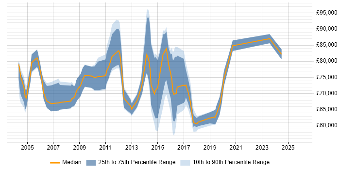 Salary distribution trend for Head of Business Change job vacancies in the UK excluding London