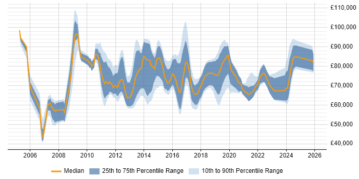 Salary distribution trend for Head of Business Intelligence job vacancies in the UK excluding London