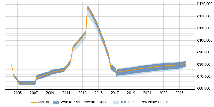 Salary distribution trend for Head of Business Transformation job vacancies in the UK excluding London