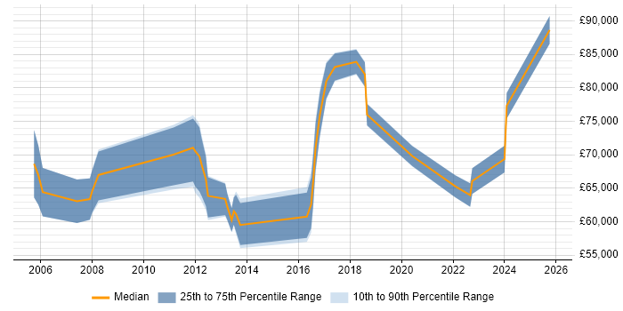 Salary distribution trend for Head of Client Services job vacancies in the UK excluding London