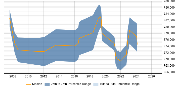 Salary distribution trend for Head of Customer Experience job vacancies in the UK excluding London