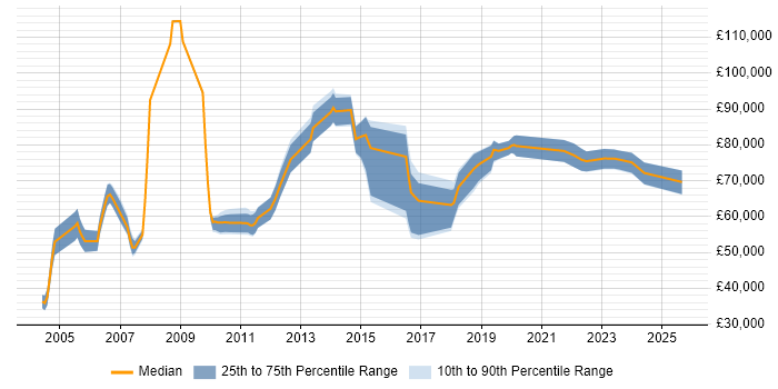 Salary distribution trend for Head of Data Management job vacancies in the UK excluding London