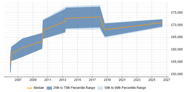 Salary distribution trend for Head of Data Quality job vacancies in the UK excluding London