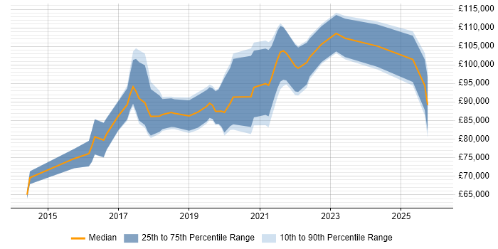Salary distribution trend for Head of Data Science job vacancies in the UK excluding London