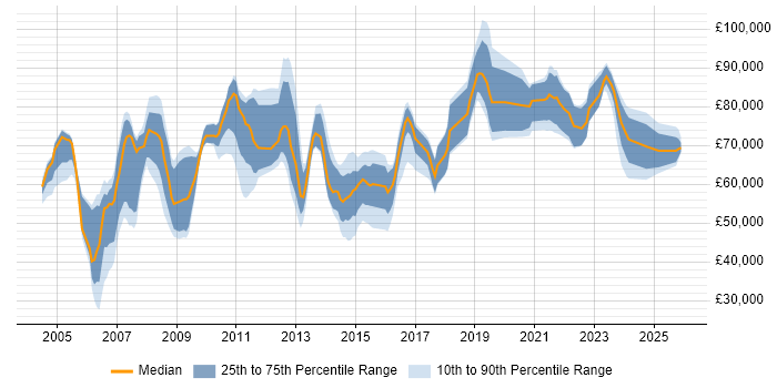 Salary distribution trend for Head of Design job vacancies in the UK excluding London