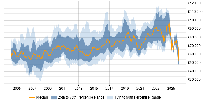 Salary distribution trend for Head of Development job vacancies in the UK excluding London