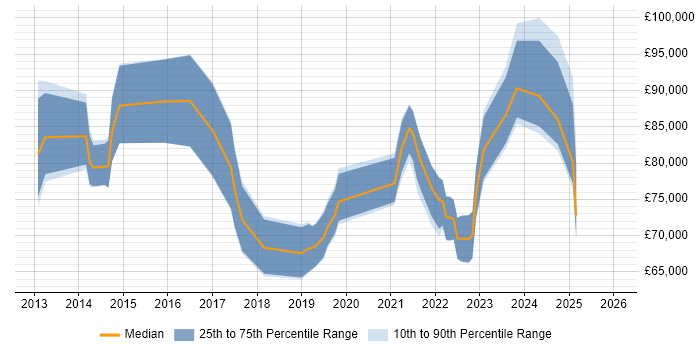 Salary distribution trend for Head of Digital Transformation job vacancies in the UK excluding London