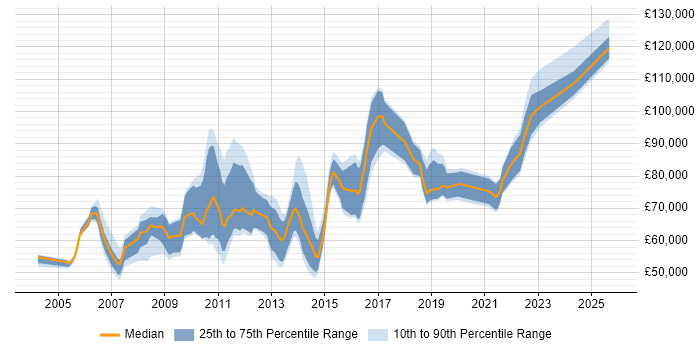 Salary distribution trend for Head of E-Commerce job vacancies in the UK excluding London