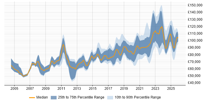 Salary distribution trend for Head of Engineering job vacancies in the UK excluding London