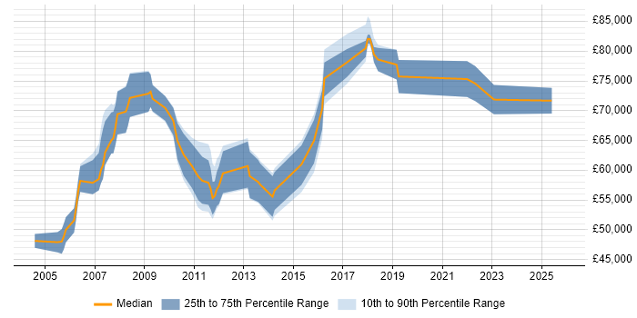 Salary distribution trend for Head of Implementation job vacancies in the UK excluding London