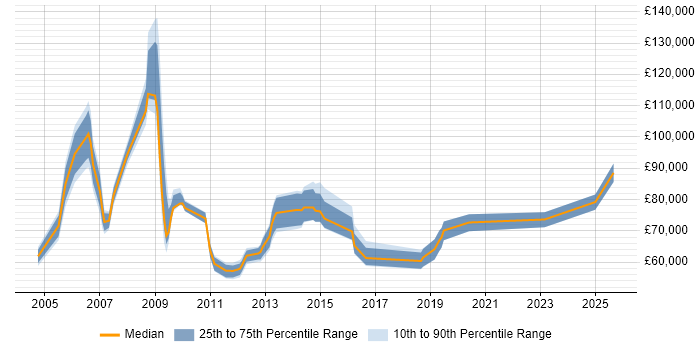 Salary distribution trend for Head of Information Management job vacancies in the UK excluding London Salary distribution trend for Head of Information Management job vacancies in the UK excluding London