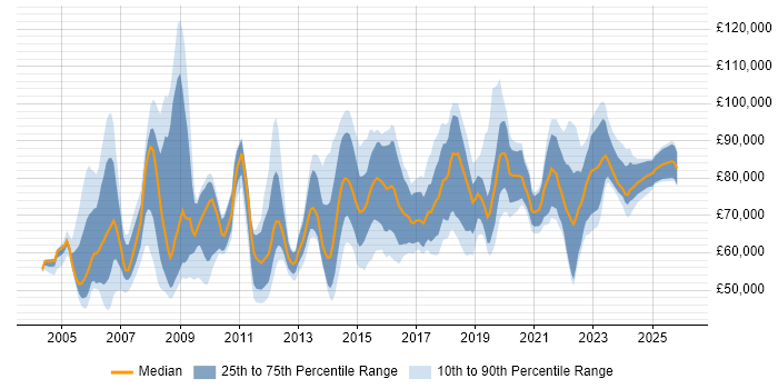 Salary distribution trend for Head of Information job vacancies in the UK excluding London