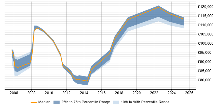 Salary distribution trend for Head of Infrastructure Architecture job vacancies in the UK excluding London