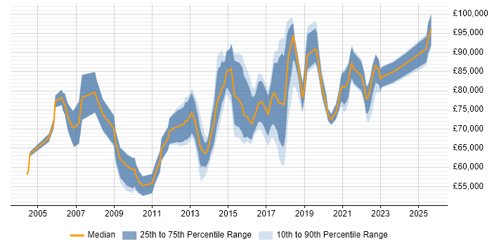 Salary distribution trend for Head of IT Security job vacancies in the UK excluding London