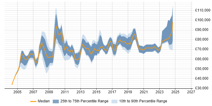 Salary distribution trend for Head of IT Services job vacancies in the UK excluding London