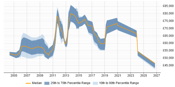 Salary distribution trend for Head of Management Information job vacancies in the UK excluding London