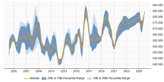 Salary distribution trend for Head of Marketing job vacancies in the UK excluding London