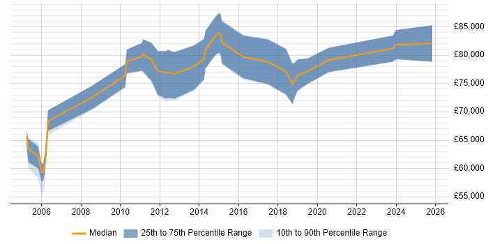 Salary distribution trend for Head of Network Operations job vacancies in the UK excluding London