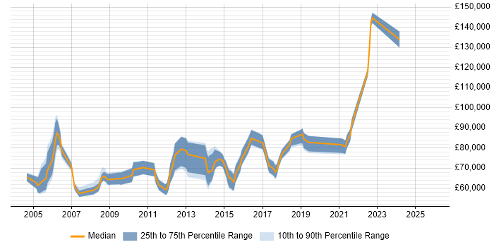 Salary distribution trend for Head of Networks job vacancies in the UK excluding London