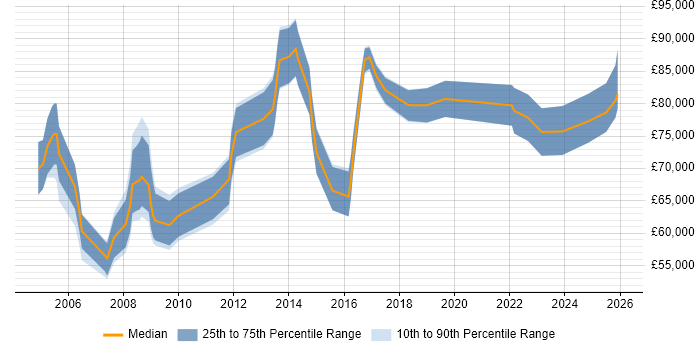 Salary distribution trend for Head of Procurement job vacancies in the UK excluding London