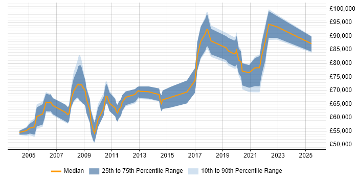 Salary distribution trend for Head of Product Management job vacancies in the UK excluding London