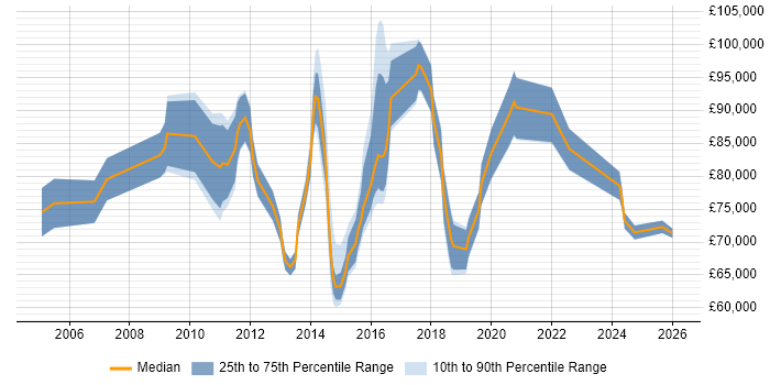 Salary distribution trend for Head of Programme Delivery job vacancies in the UK excluding London
