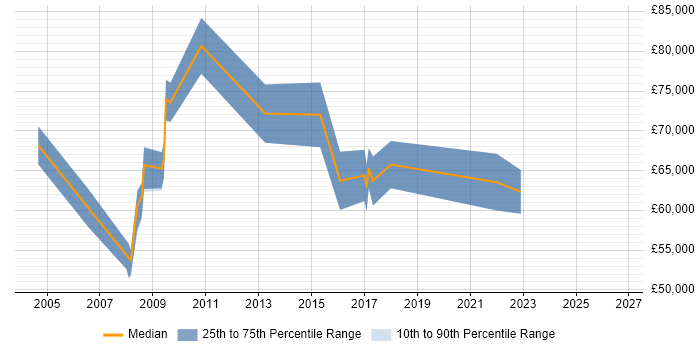 Salary distribution trend for Head of Programme Management Office job vacancies in the UK excluding London