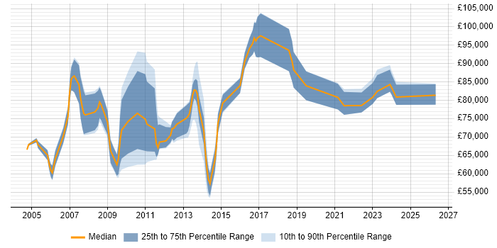 Salary distribution trend for Head of Programme Management job vacancies in the UK excluding London